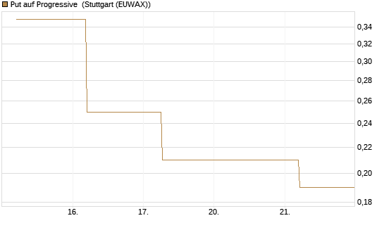 Put auf Progressive [J.P. Morgan Structured Products B.V.] Chart