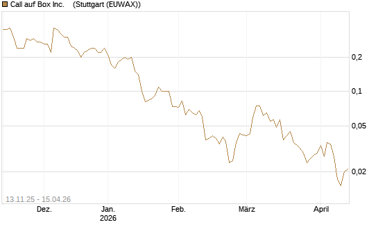 Call auf Box Inc.   [J.P. Morgan Structured Products B.V.] Chart
