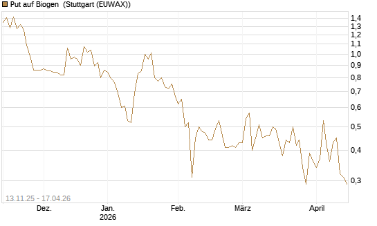 Put auf Biogen [J.P. Morgan Structured Products B.V.] Chart
