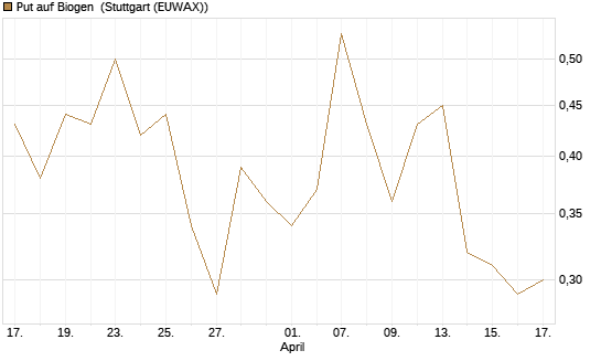 Put auf Biogen [J.P. Morgan Structured Products B.V.] Chart