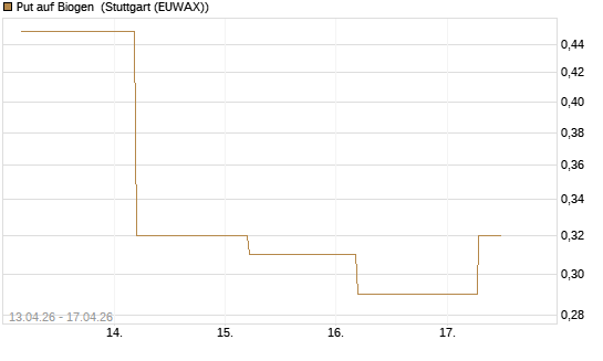 Put auf Biogen [J.P. Morgan Structured Products B.V.] Chart
