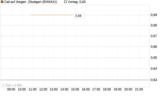 Call auf Amgen [J.P. Morgan Structured Products B.V.] Chart