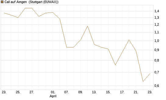 Call auf Amgen [J.P. Morgan Structured Products B.V.] Chart
