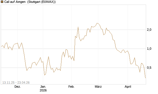 Call auf Amgen [J.P. Morgan Structured Products B.V.] Chart