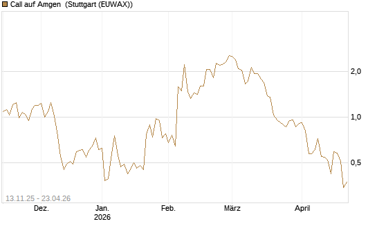 Call auf Amgen [J.P. Morgan Structured Products B.V.] Chart
