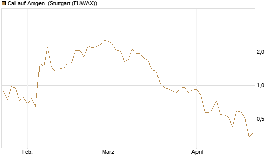 Call auf Amgen [J.P. Morgan Structured Products B.V.] Chart