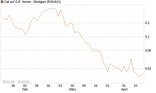 Call auf D.R. Horton [J.P. Morgan Structured Products B.V.] Chart