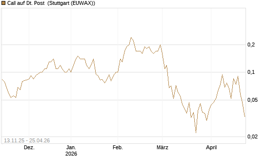Call auf Dt. Post [J.P. Morgan Structured Products B.V.] Chart