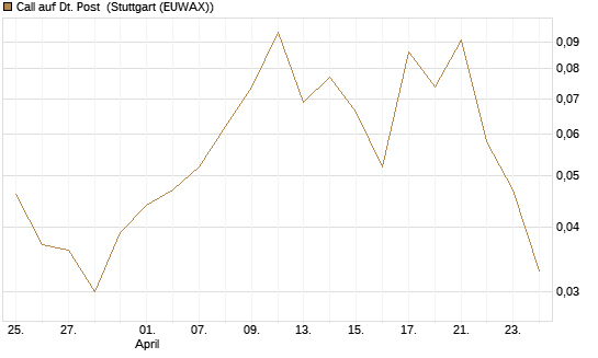 Call auf Dt. Post [J.P. Morgan Structured Products B.V.] Chart