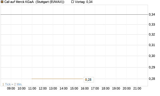 Call auf Merck KGaA [J.P. Morgan Structured Products B.V.] Chart