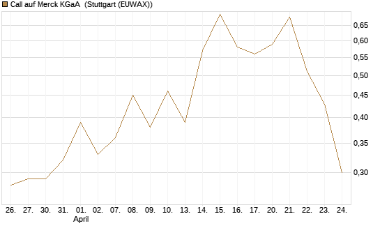 Call auf Merck KGaA [J.P. Morgan Structured Products B.V.] Chart