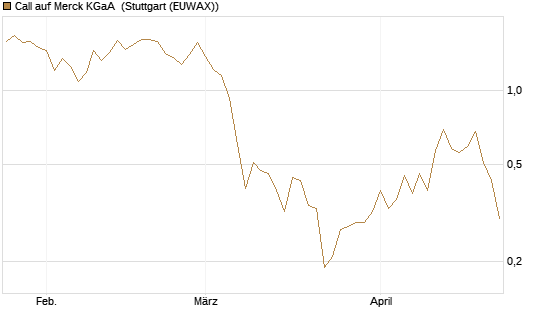 Call auf Merck KGaA [J.P. Morgan Structured Products B.V.] Chart