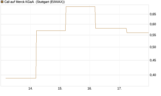 Call auf Merck KGaA [J.P. Morgan Structured Products B.V.] Chart