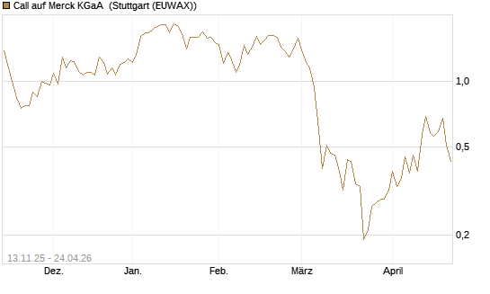 Call auf Merck KGaA [J.P. Morgan Structured Products B.V.] Chart