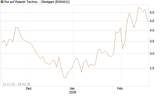 Put auf Palantir Technologies Inc [J.P. Morgan Structured Products B.V.] Chart