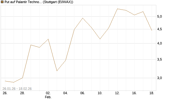 Put auf Palantir Technologies Inc [J.P. Morgan Structured Products B.V.] Chart