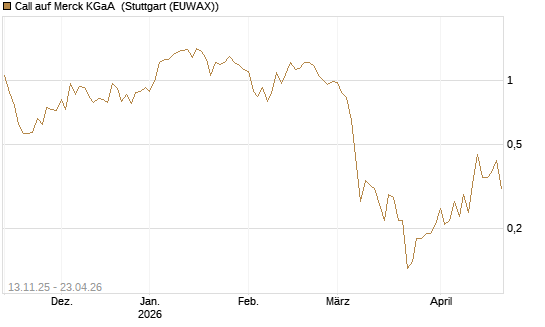 Call auf Merck KGaA [J.P. Morgan Structured Products B.V.] Chart