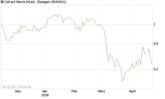 Call auf Merck KGaA [J.P. Morgan Structured Products B.V.] Chart