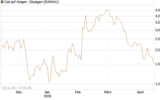 Call auf Amgen [J.P. Morgan Structured Products B.V.] Chart