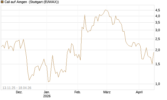 Call auf Amgen [J.P. Morgan Structured Products B.V.] Chart
