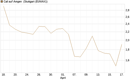 Call auf Amgen [J.P. Morgan Structured Products B.V.] Chart