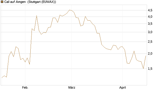 Call auf Amgen [J.P. Morgan Structured Products B.V.] Chart