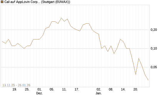 Call auf AppLovin Corp [J.P. Morgan Structured Products B.V.] Chart