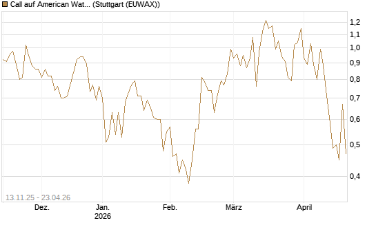 Call auf American Water Works [J.P. Morgan Structured Products B.V.] Chart
