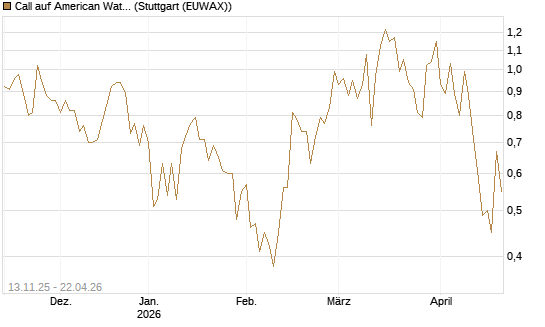 Call auf American Water Works [J.P. Morgan Structured Products B.V.] Chart