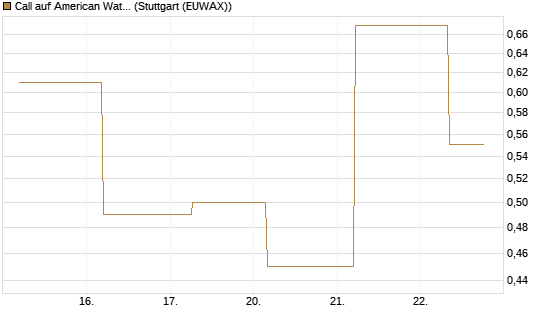 Call auf American Water Works [J.P. Morgan Structured Products B.V.] Chart