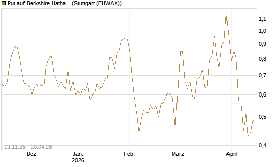 Put auf Berkshire Hathaway B [J.P. Morgan Structured Products B.V.] Chart