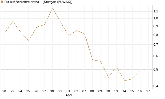 Put auf Berkshire Hathaway B [J.P. Morgan Structured Products B.V.] Chart