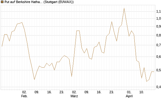 Put auf Berkshire Hathaway B [J.P. Morgan Structured Products B.V.] Chart