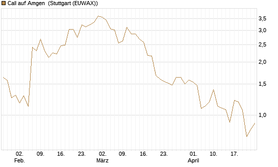 Call auf Amgen [J.P. Morgan Structured Products B.V.] Chart