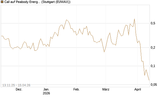 Call auf Peabody Energy [J.P. Morgan Structured Products B.V.] Chart