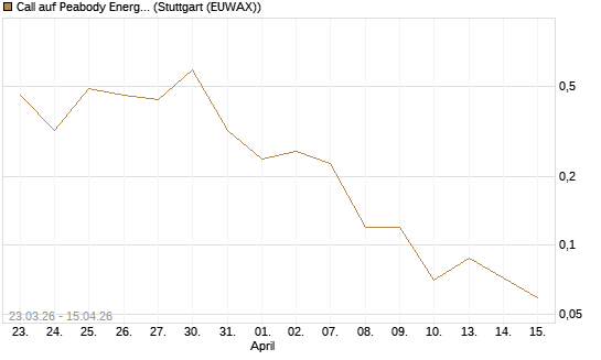 Call auf Peabody Energy [J.P. Morgan Structured Products B.V.] Chart