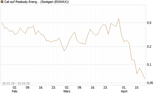 Call auf Peabody Energy [J.P. Morgan Structured Products B.V.] Chart