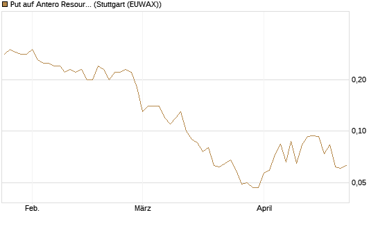 Put auf Antero Resources [J.P. Morgan Structured Products B.V.] Chart
