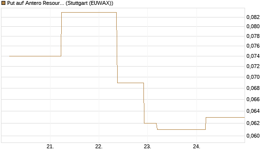 Put auf Antero Resources [J.P. Morgan Structured Products B.V.] Chart