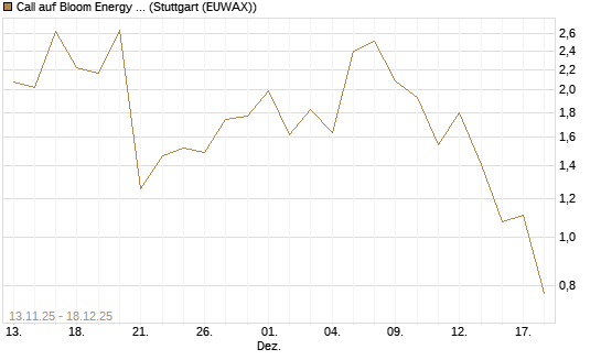 Call auf Bloom Energy A [J.P. Morgan Structured Products B.V.] Chart