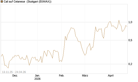 Call auf Celanese [J.P. Morgan Structured Products B.V.] Chart