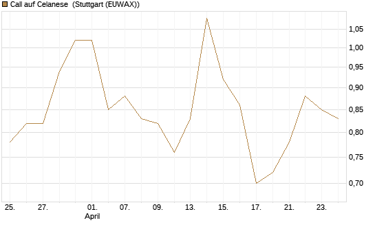 Call auf Celanese [J.P. Morgan Structured Products B.V.] Chart