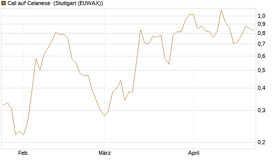Call auf Celanese [J.P. Morgan Structured Products B.V.] Chart