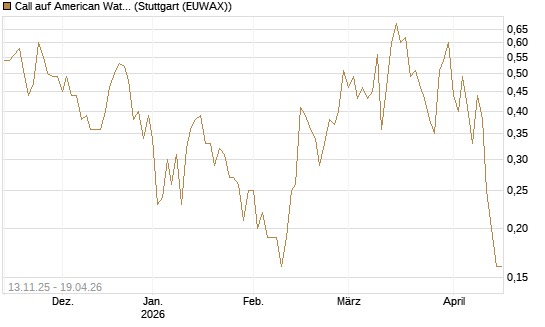Call auf American Water Works [J.P. Morgan Structured Products B.V.] Chart