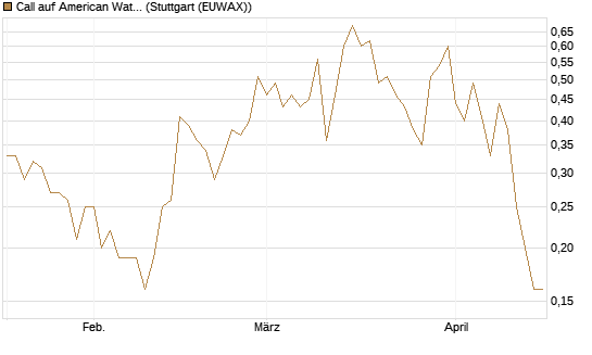 Call auf American Water Works [J.P. Morgan Structured Products B.V.] Chart