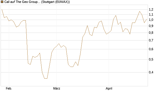 Call auf The Geo Group REIT [J.P. Morgan Structured Products B.V.] Chart