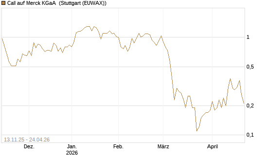 Call auf Merck KGaA [J.P. Morgan Structured Products B.V.] Chart