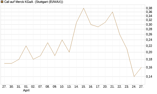 Call auf Merck KGaA [J.P. Morgan Structured Products B.V.] Chart