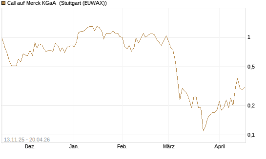 Call auf Merck KGaA [J.P. Morgan Structured Products B.V.] Chart
