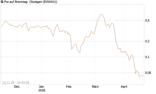Put auf Brenntag [J.P. Morgan Structured Products B.V.] Chart